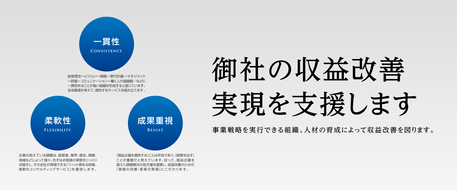 御社の収益改善実現を支援します 事業戦略を実行できる組織、人材の育成によって収益改善を図ります。