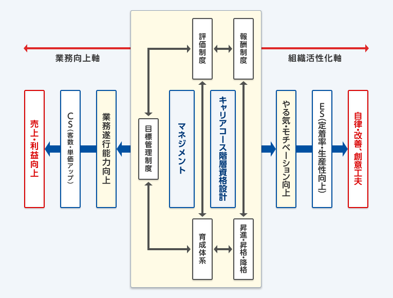 人材育成と業績向上を実現する仕組み、制度設計