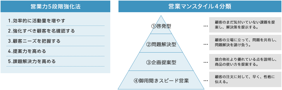 営業力5段階強化法,3C分析